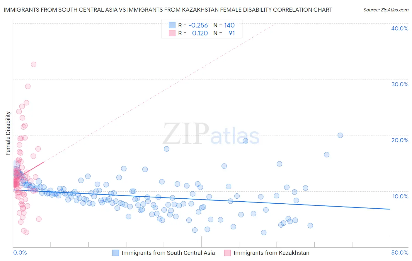 Immigrants from South Central Asia vs Immigrants from Kazakhstan Female Disability