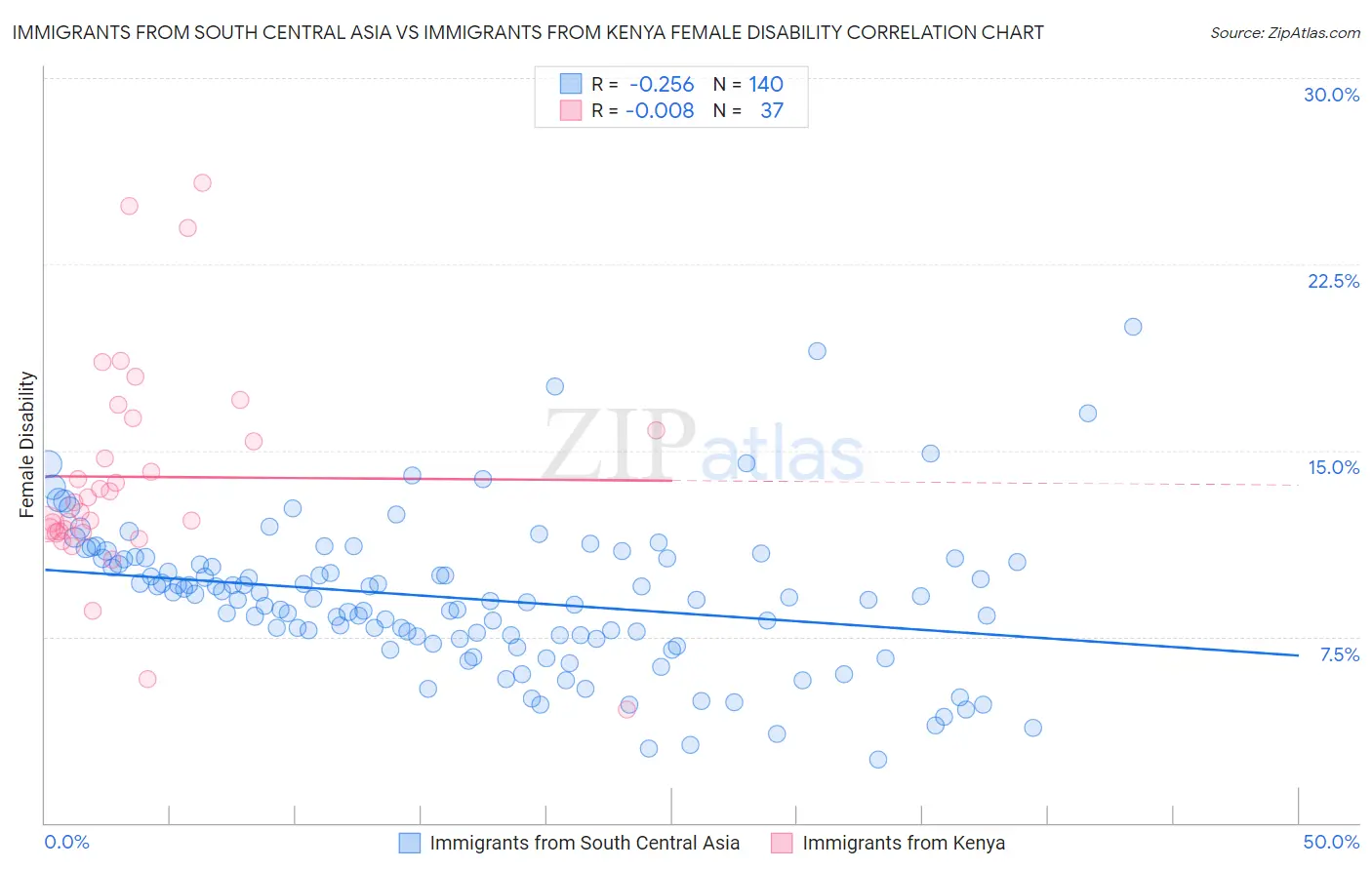 Immigrants from South Central Asia vs Immigrants from Kenya Female Disability