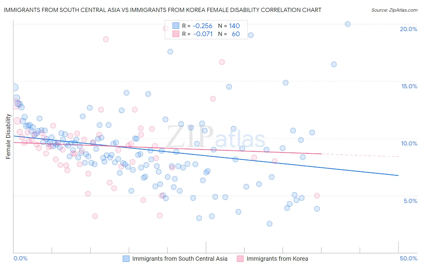 Immigrants from South Central Asia vs Immigrants from Korea Female Disability