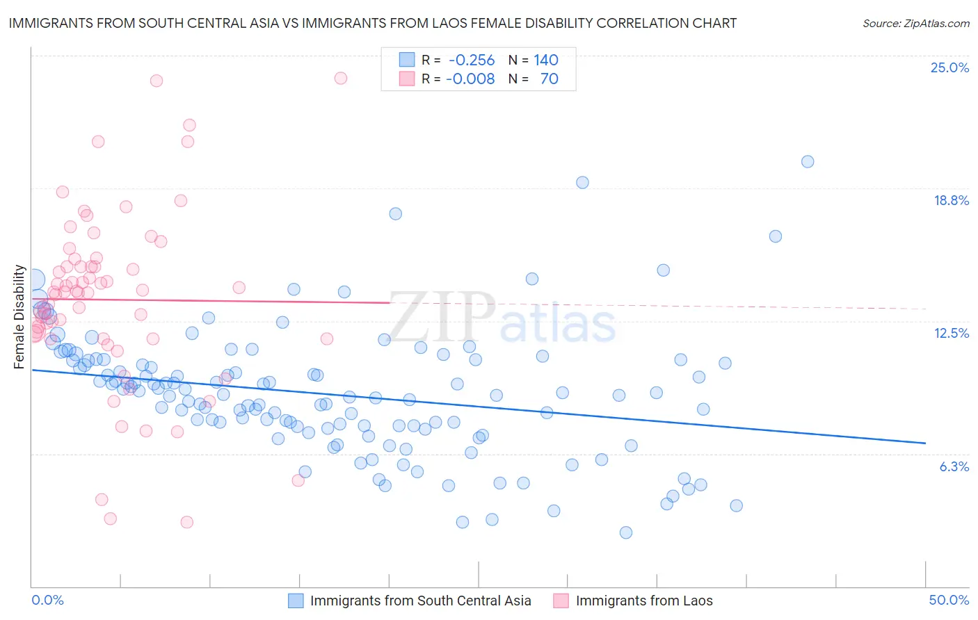 Immigrants from South Central Asia vs Immigrants from Laos Female Disability