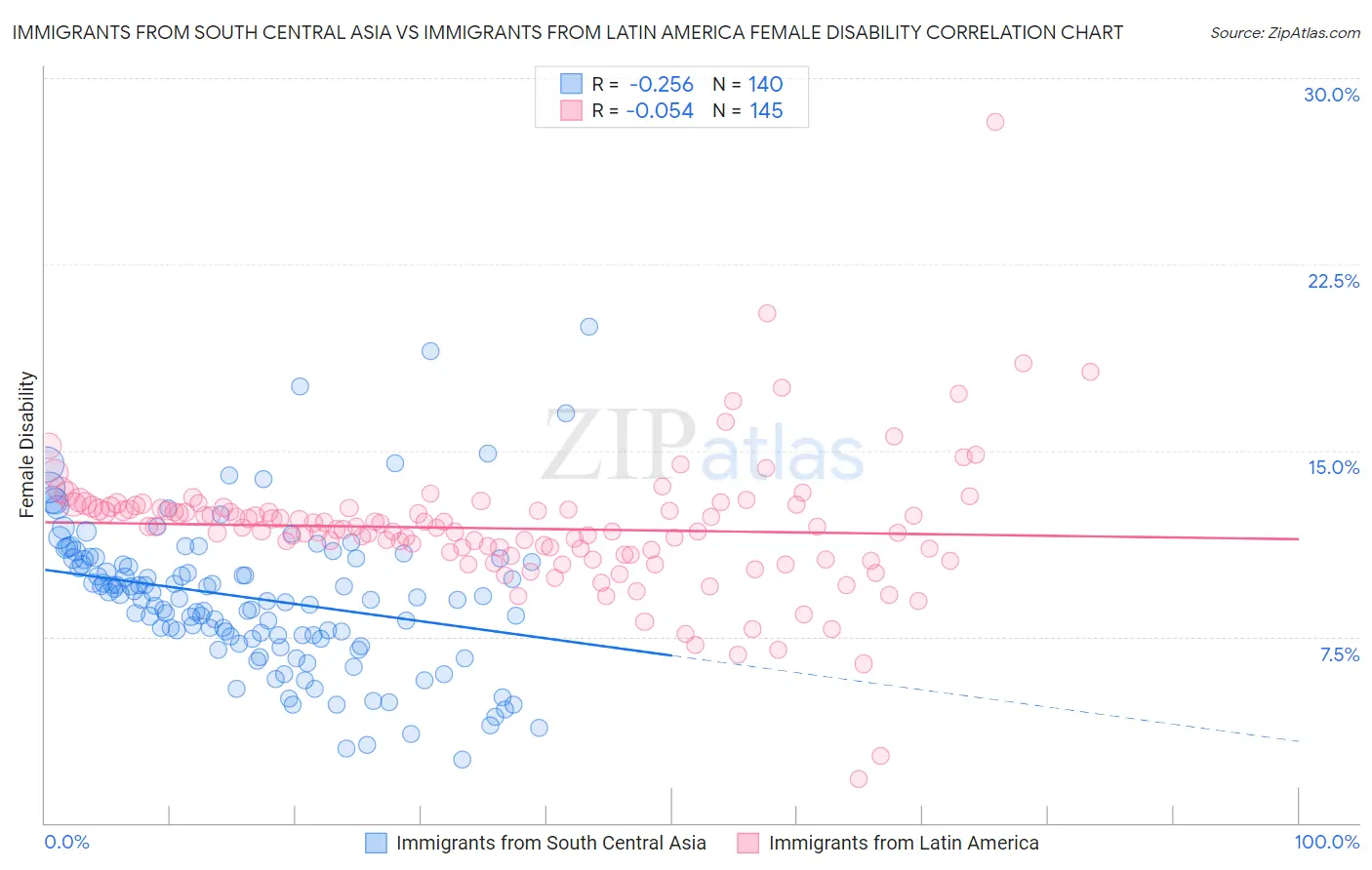 Immigrants from South Central Asia vs Immigrants from Latin America Female Disability