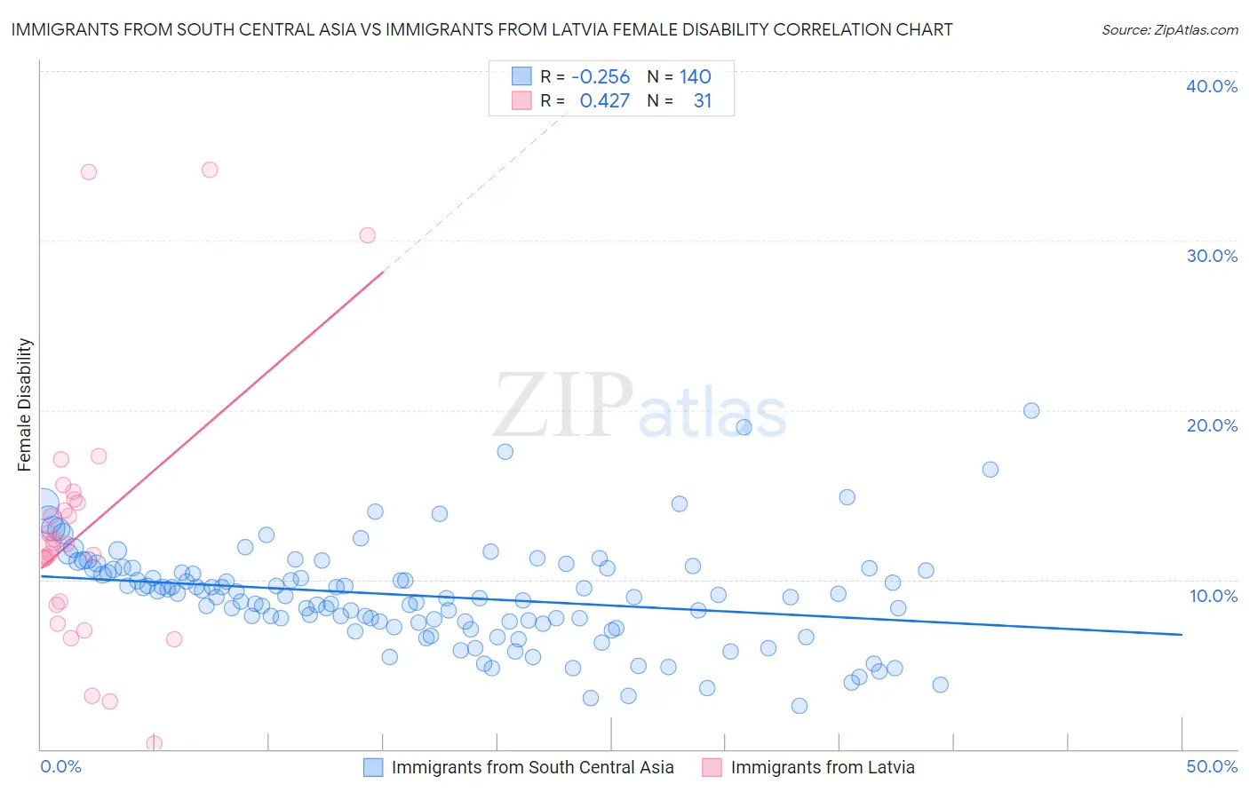 Immigrants from South Central Asia vs Immigrants from Latvia Female Disability