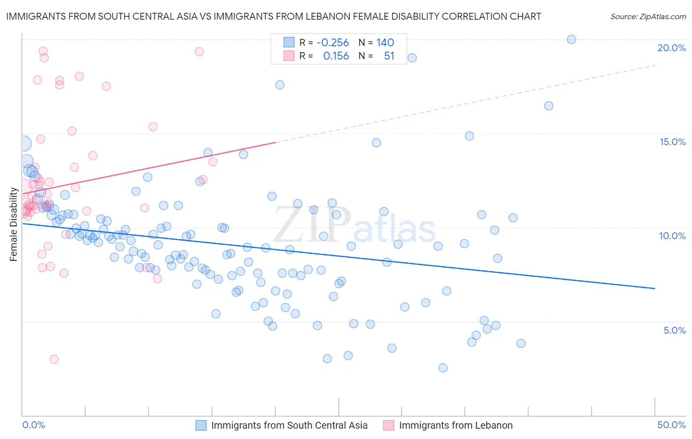 Immigrants from South Central Asia vs Immigrants from Lebanon Female Disability
