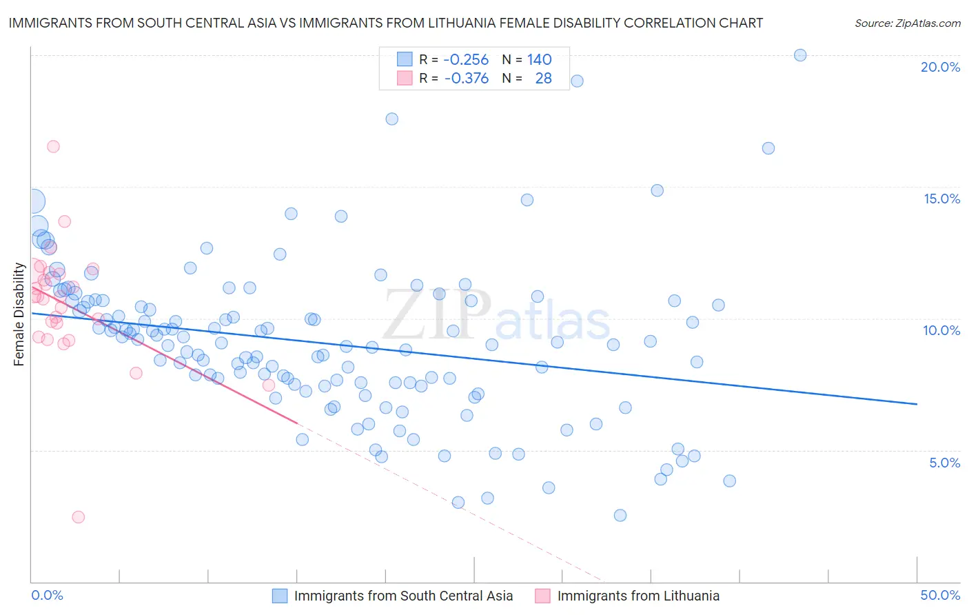 Immigrants from South Central Asia vs Immigrants from Lithuania Female Disability