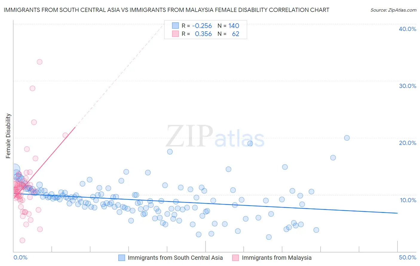 Immigrants from South Central Asia vs Immigrants from Malaysia Female Disability