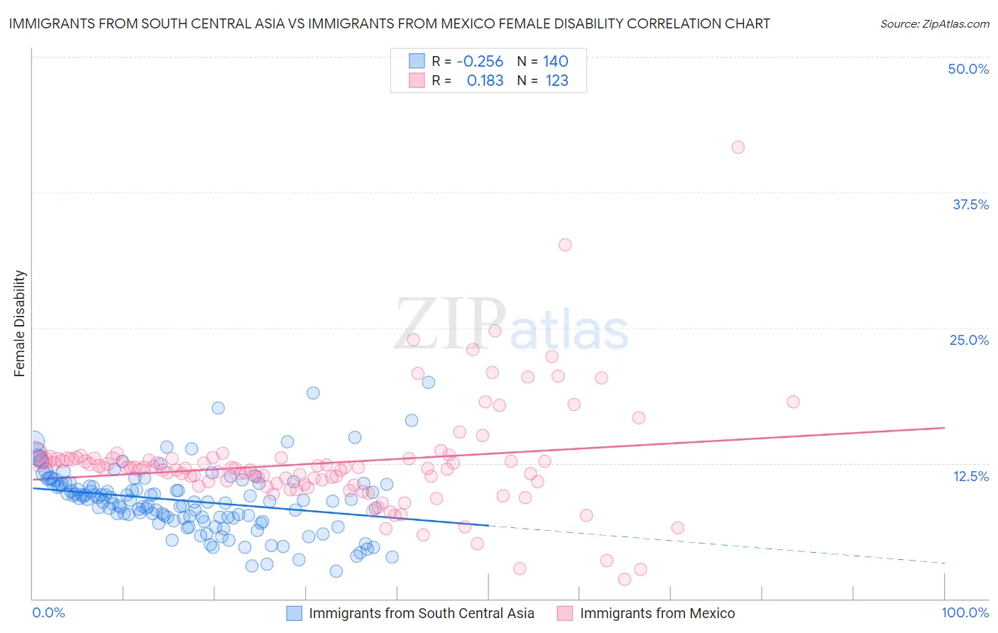 Immigrants from South Central Asia vs Immigrants from Mexico Female Disability