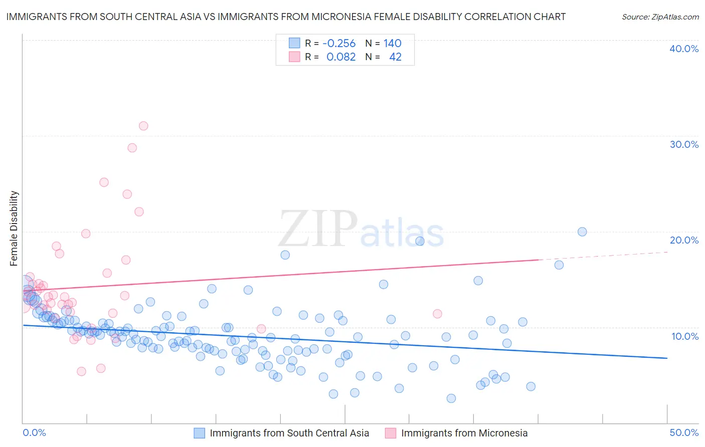 Immigrants from South Central Asia vs Immigrants from Micronesia Female Disability