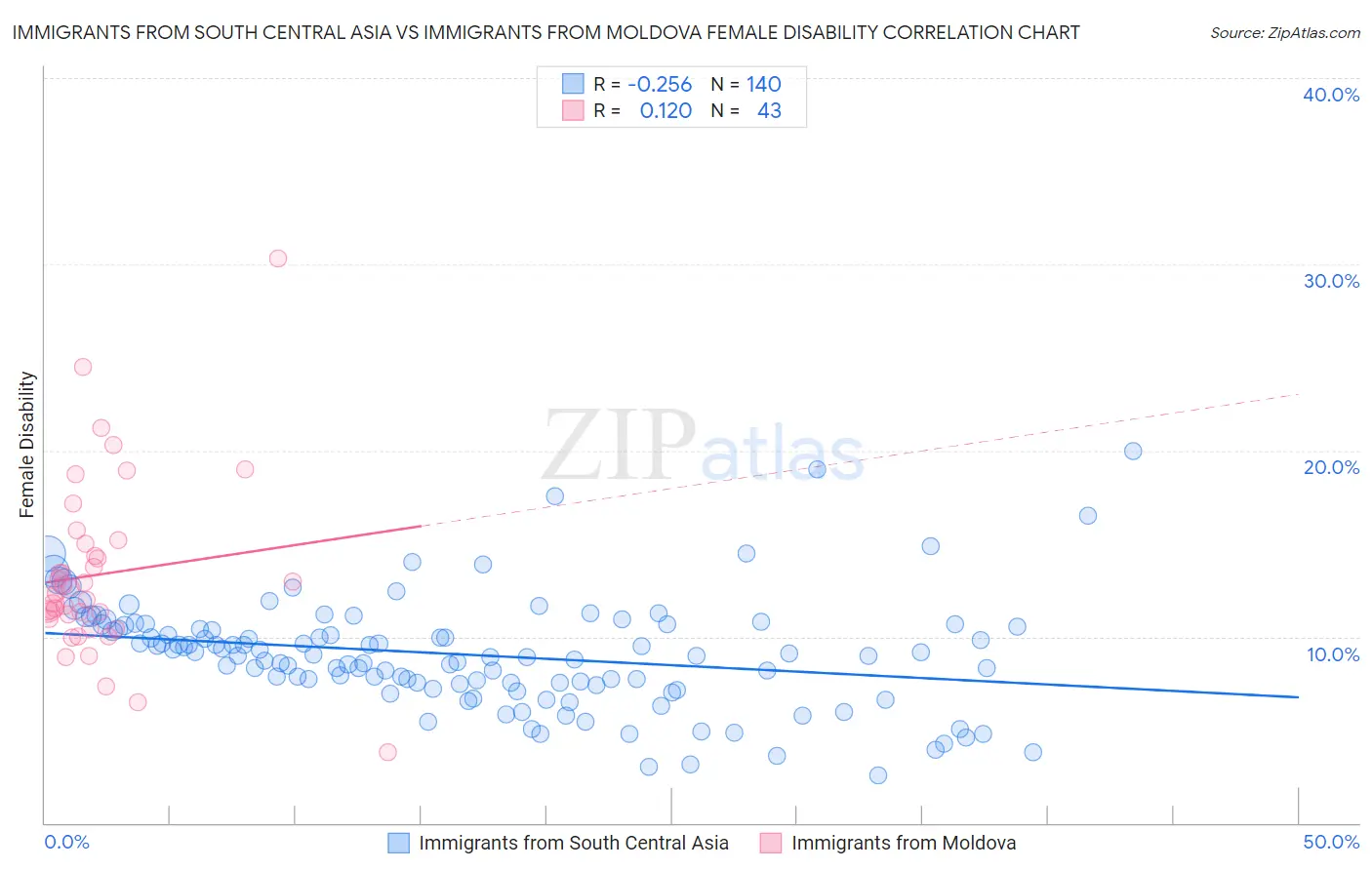 Immigrants from South Central Asia vs Immigrants from Moldova Female Disability