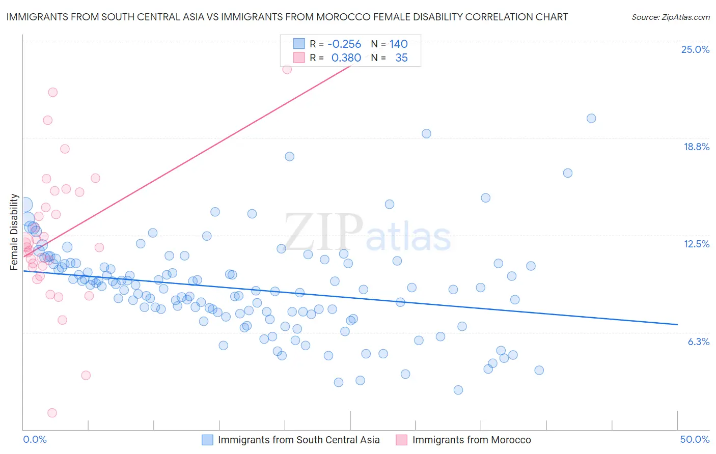 Immigrants from South Central Asia vs Immigrants from Morocco Female Disability