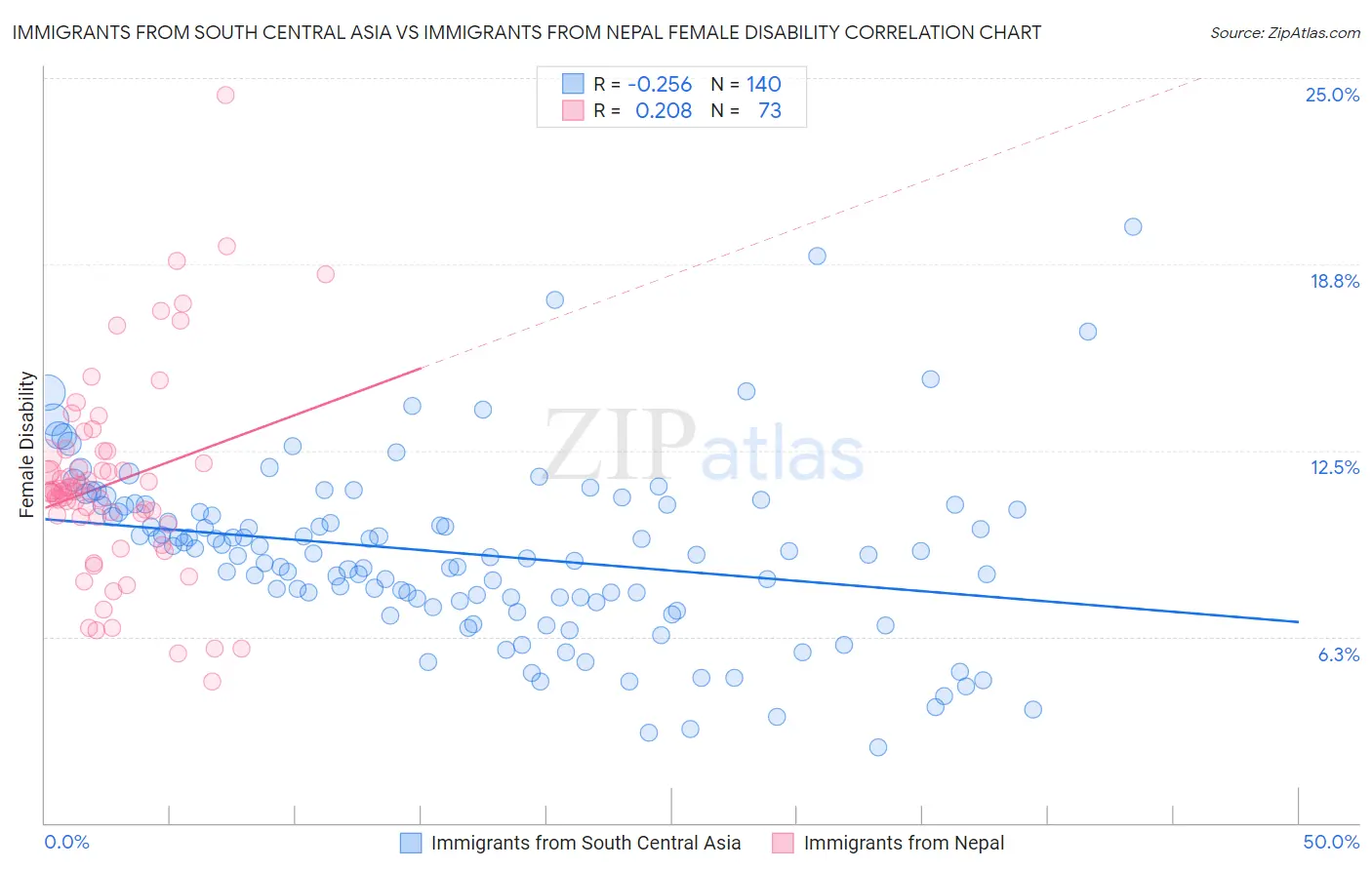 Immigrants from South Central Asia vs Immigrants from Nepal Female Disability