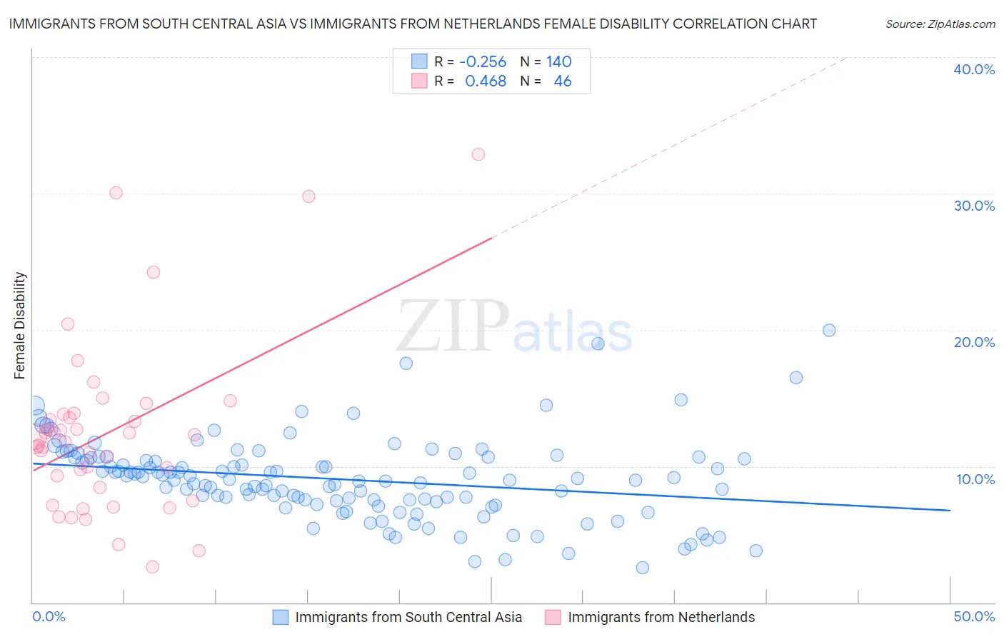 Immigrants from South Central Asia vs Immigrants from Netherlands Female Disability