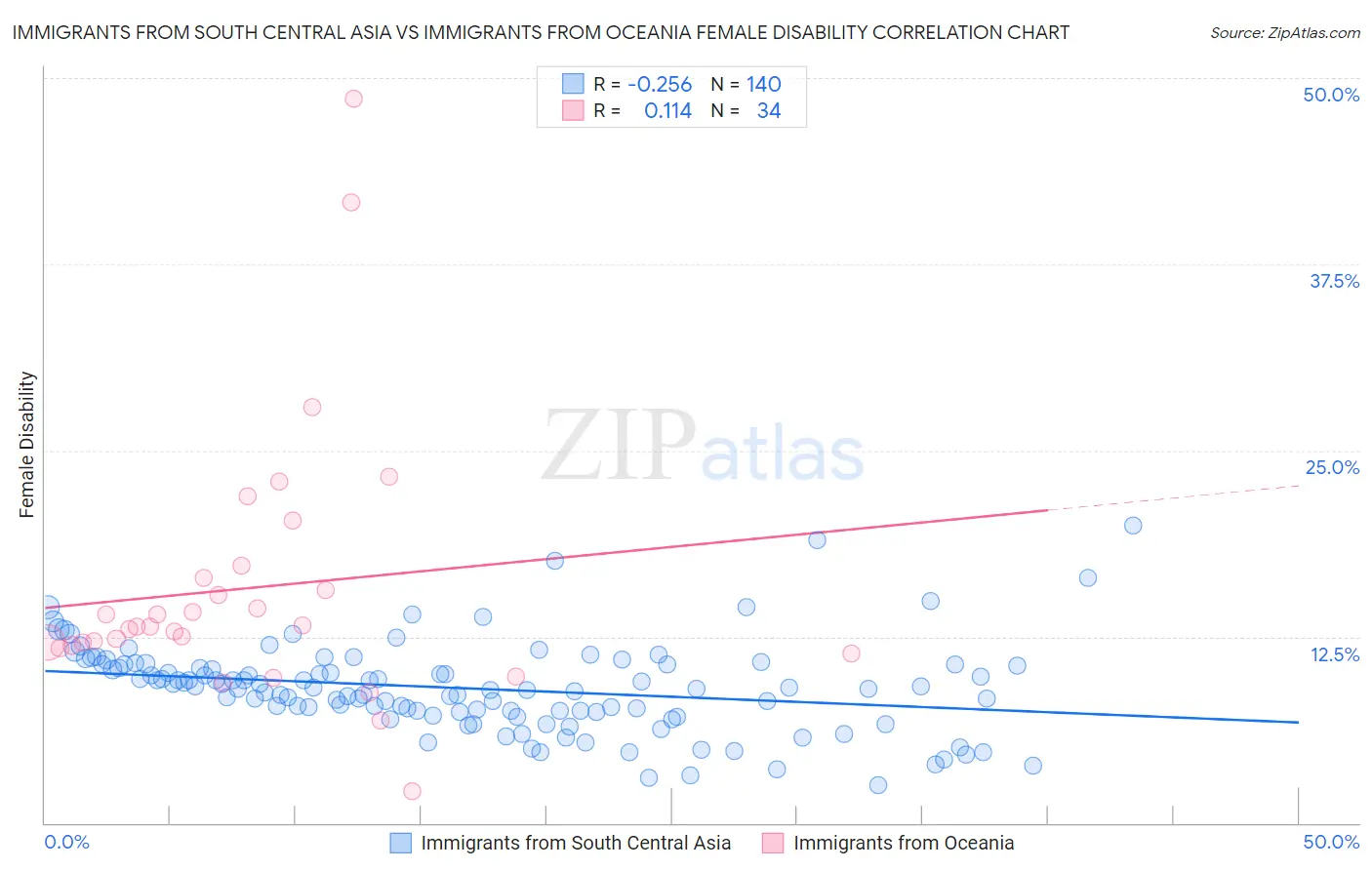 Immigrants from South Central Asia vs Immigrants from Oceania Female Disability