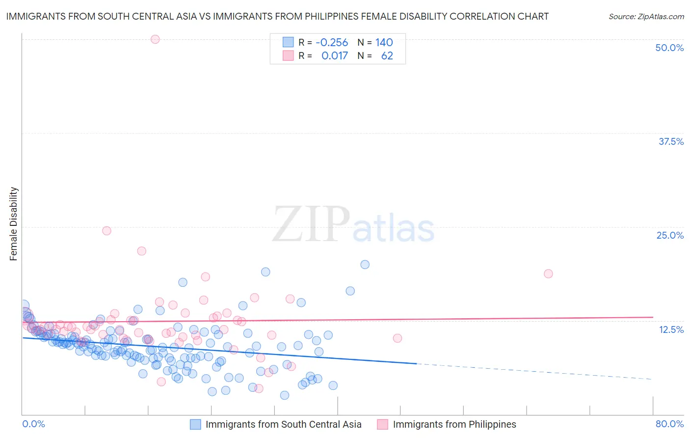 Immigrants from South Central Asia vs Immigrants from Philippines Female Disability