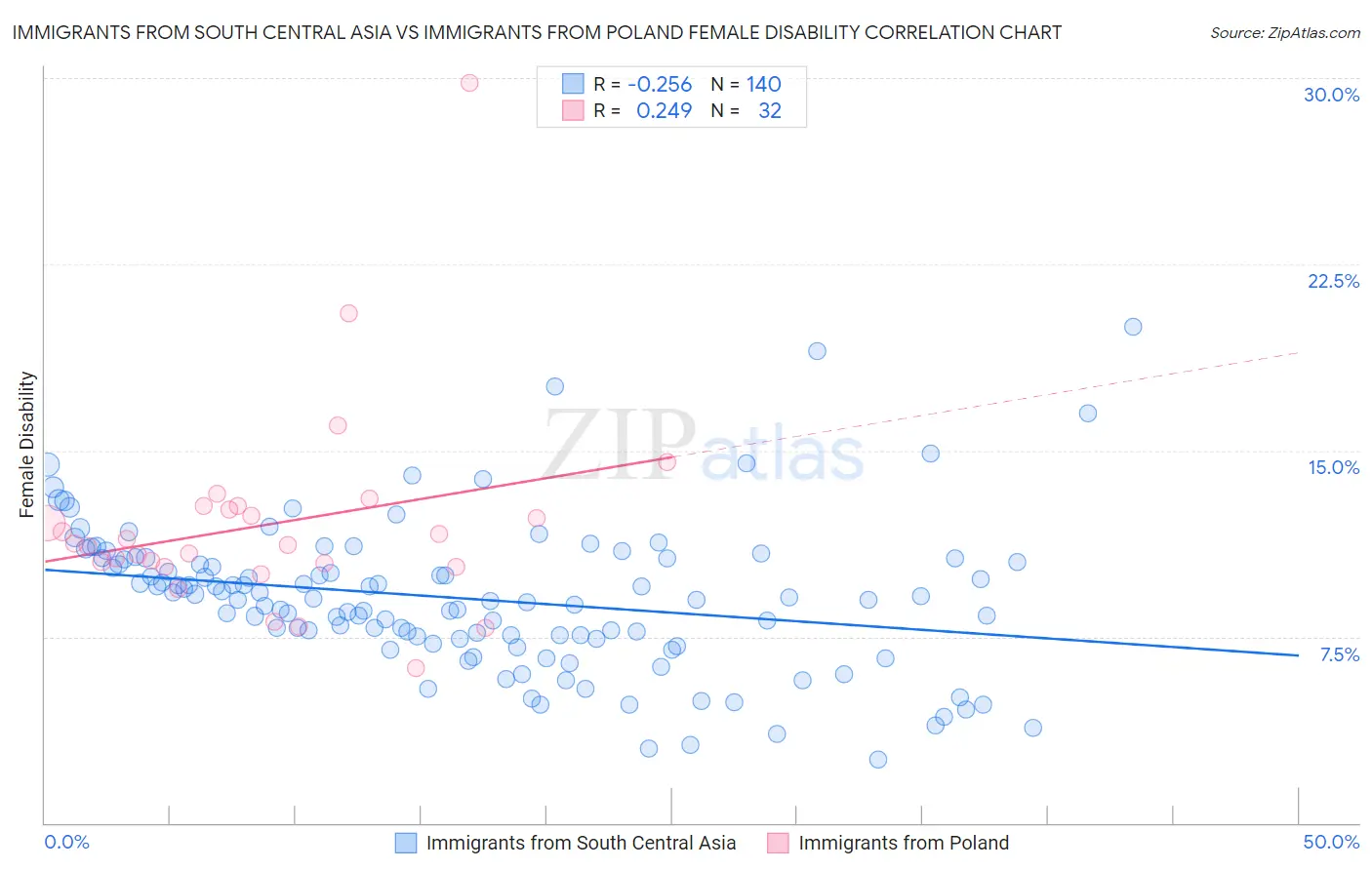 Immigrants from South Central Asia vs Immigrants from Poland Female Disability