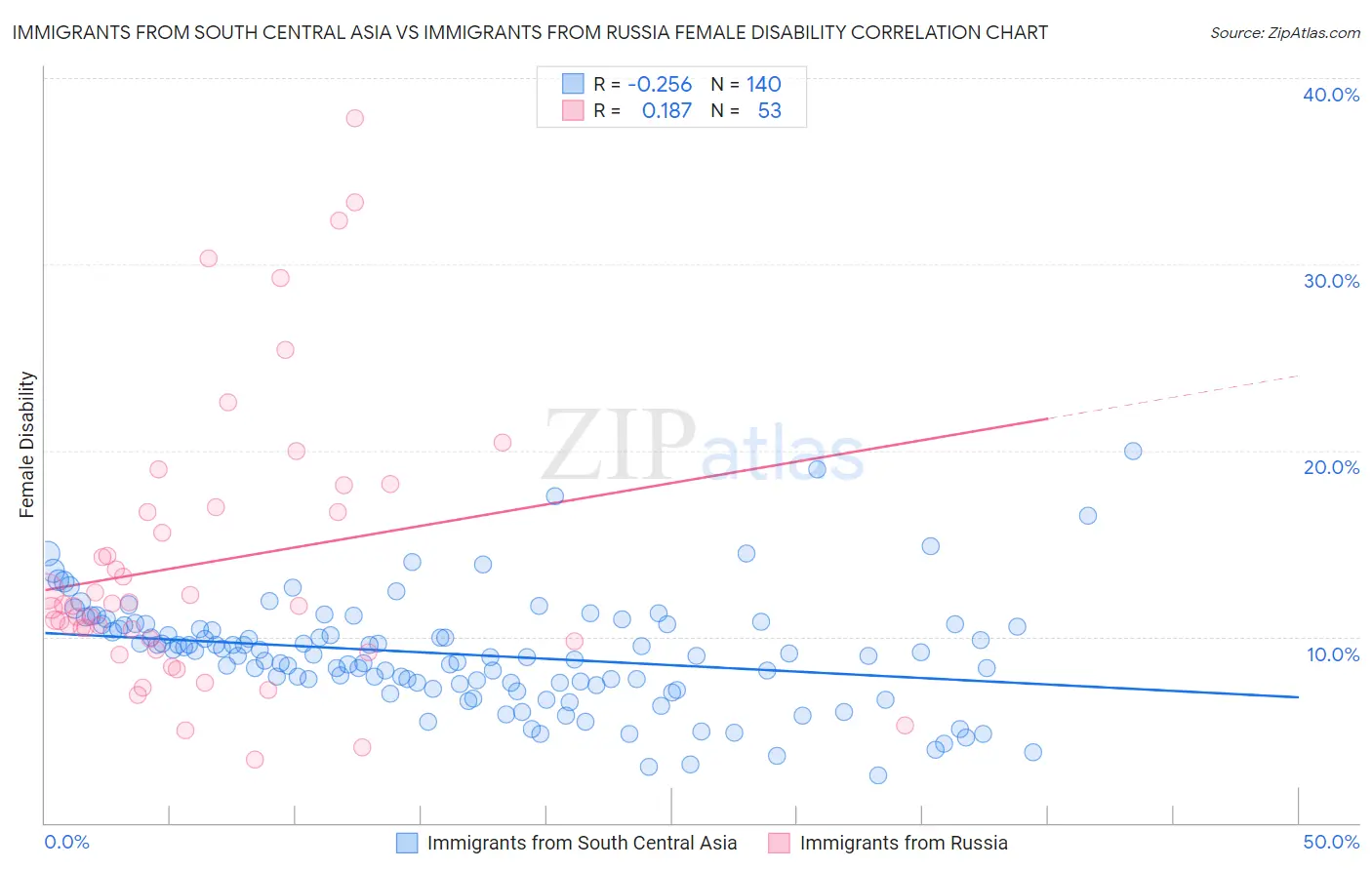 Immigrants from South Central Asia vs Immigrants from Russia Female Disability