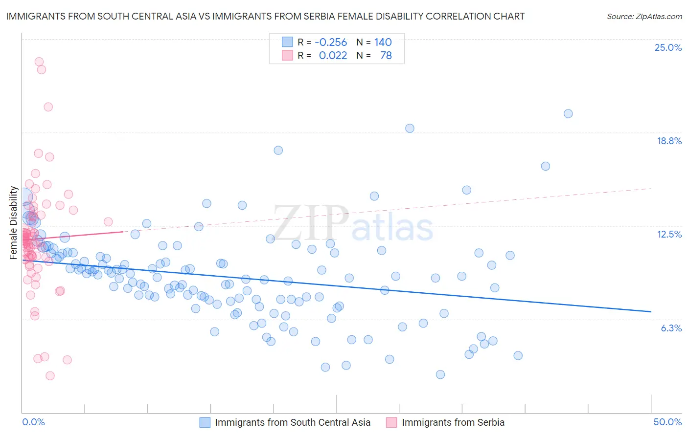 Immigrants from South Central Asia vs Immigrants from Serbia Female Disability