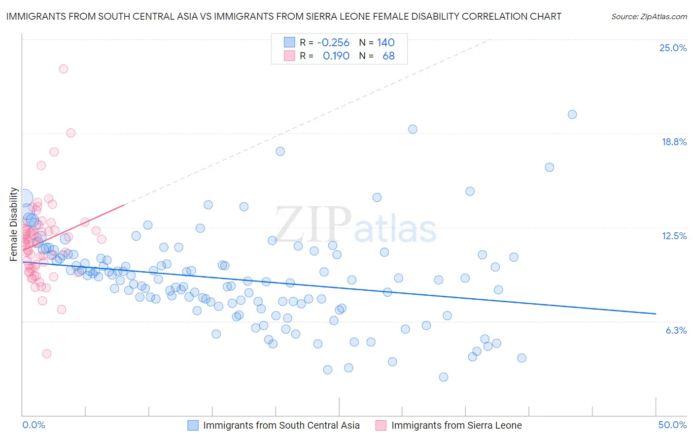 Immigrants from South Central Asia vs Immigrants from Sierra Leone Female Disability