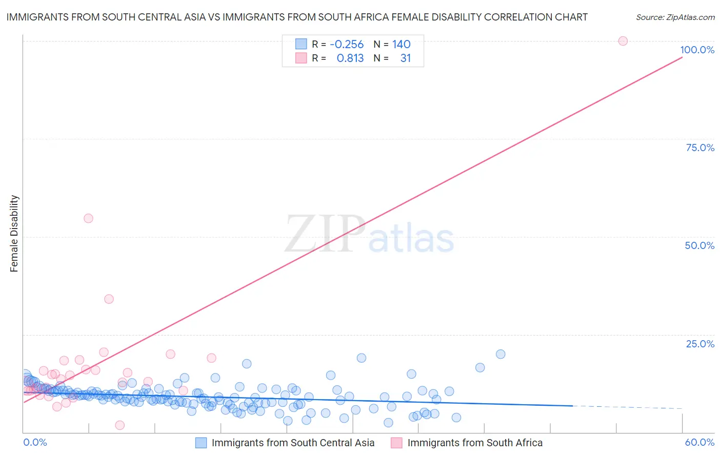 Immigrants from South Central Asia vs Immigrants from South Africa Female Disability