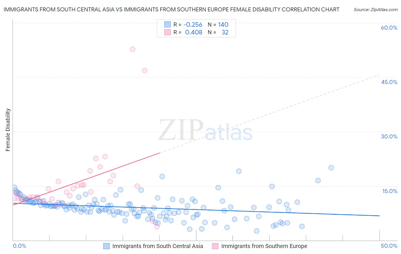 Immigrants from South Central Asia vs Immigrants from Southern Europe Female Disability