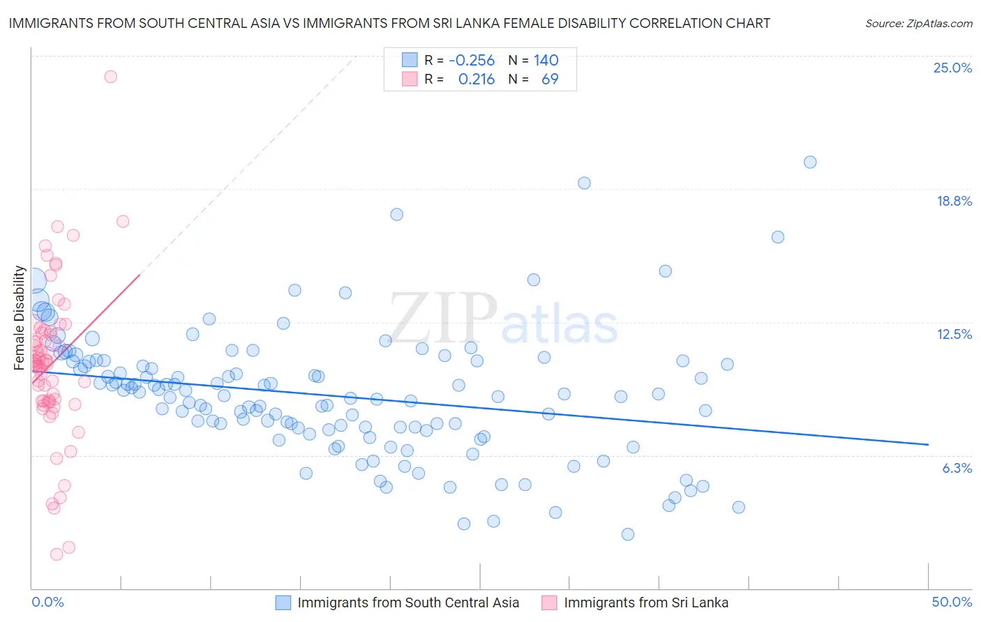 Immigrants from South Central Asia vs Immigrants from Sri Lanka Female Disability