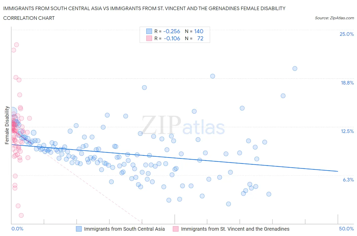 Immigrants from South Central Asia vs Immigrants from St. Vincent and the Grenadines Female Disability