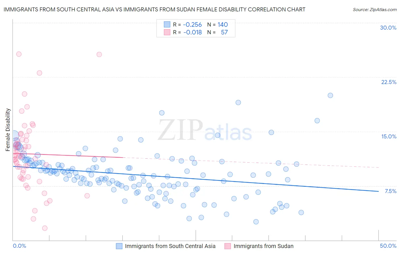 Immigrants from South Central Asia vs Immigrants from Sudan Female Disability