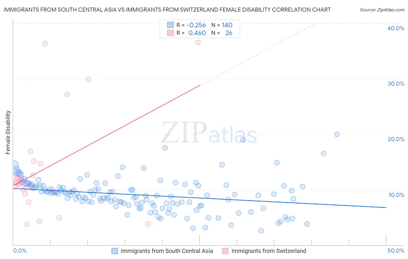 Immigrants from South Central Asia vs Immigrants from Switzerland Female Disability