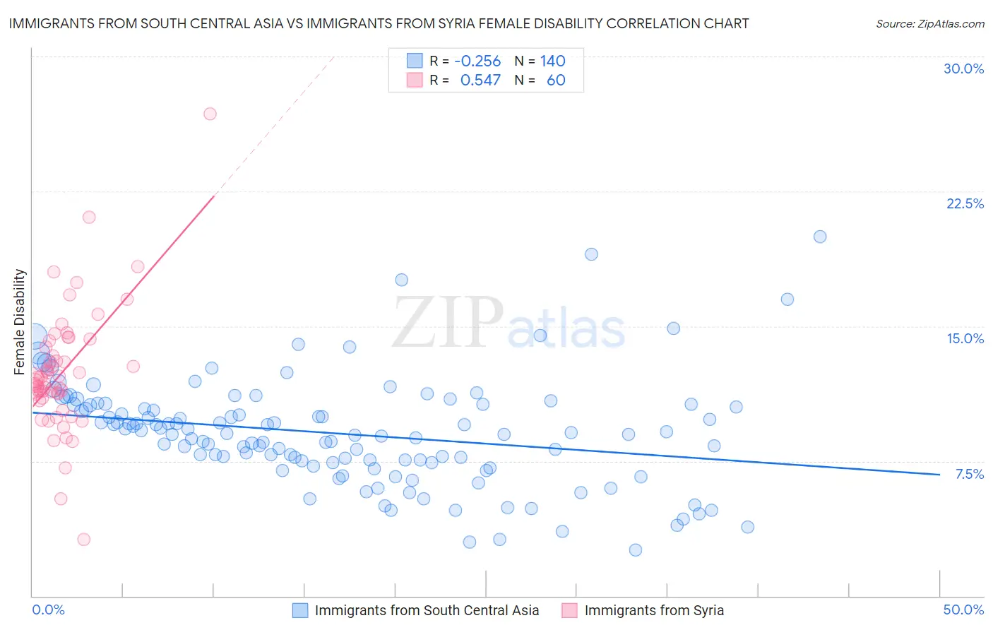 Immigrants from South Central Asia vs Immigrants from Syria Female Disability