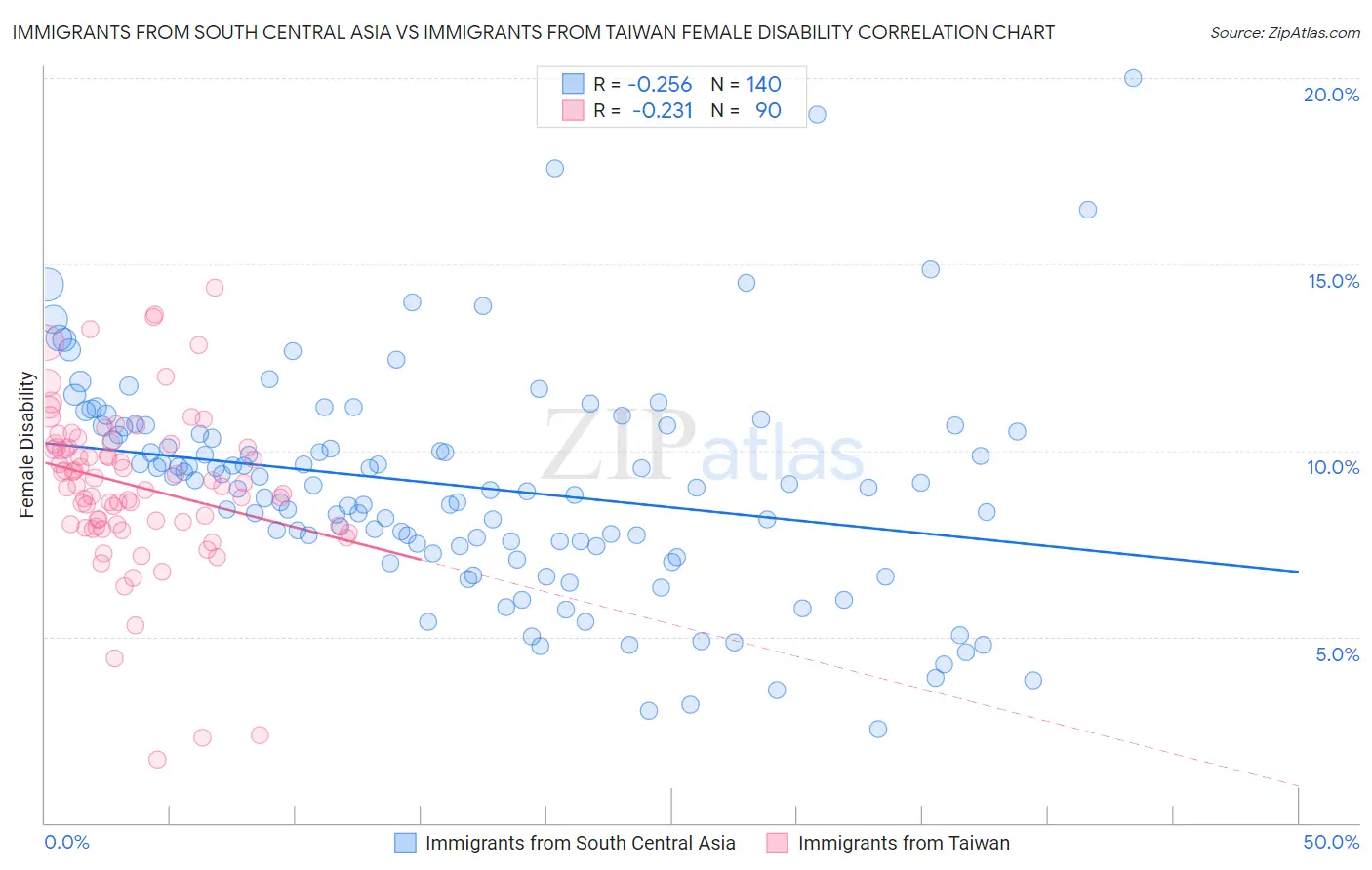 Immigrants from South Central Asia vs Immigrants from Taiwan Female Disability