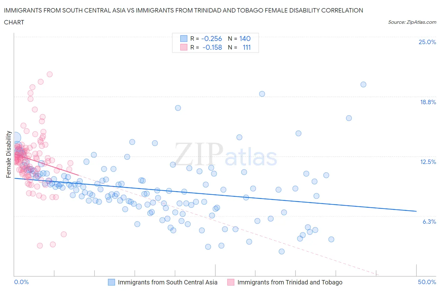 Immigrants from South Central Asia vs Immigrants from Trinidad and Tobago Female Disability