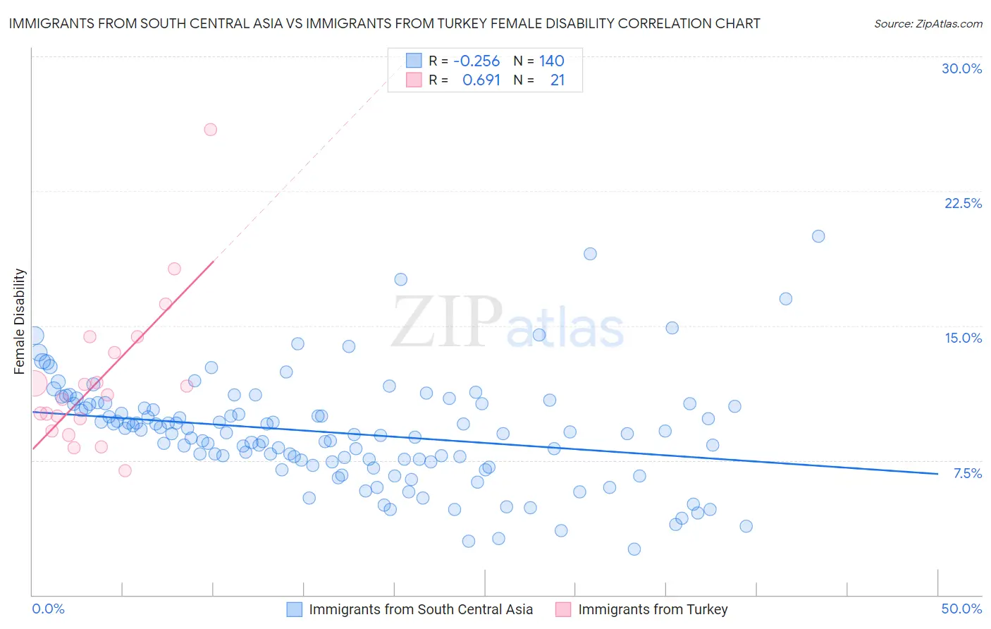 Immigrants from South Central Asia vs Immigrants from Turkey Female Disability