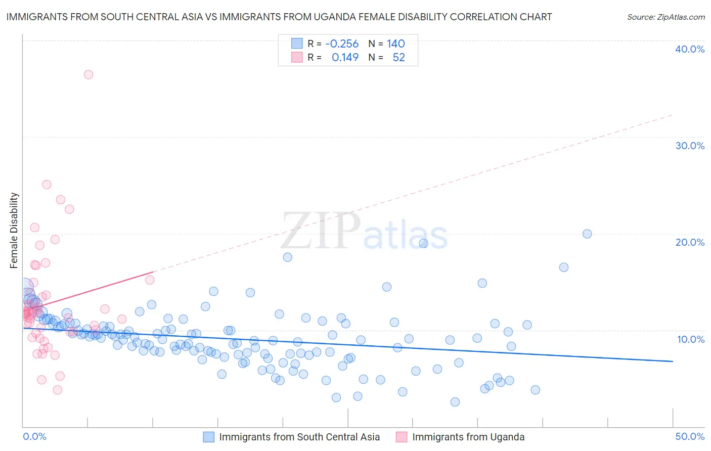 Immigrants from South Central Asia vs Immigrants from Uganda Female Disability