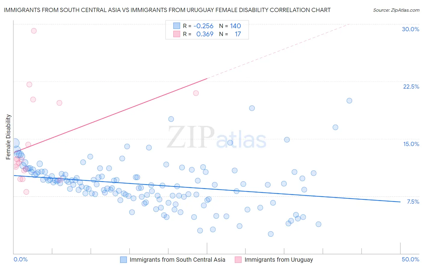 Immigrants from South Central Asia vs Immigrants from Uruguay Female Disability