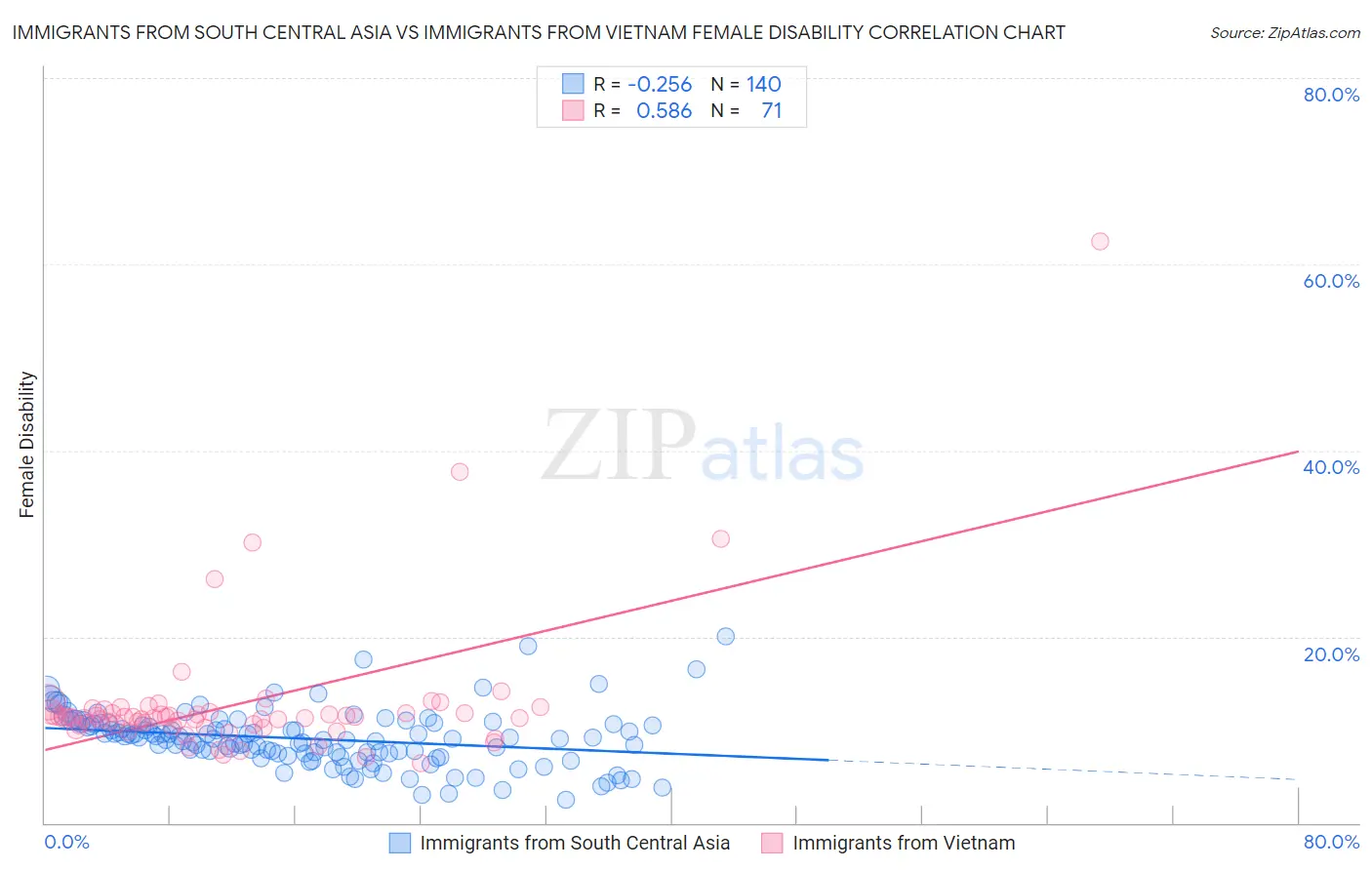 Immigrants from South Central Asia vs Immigrants from Vietnam Female Disability