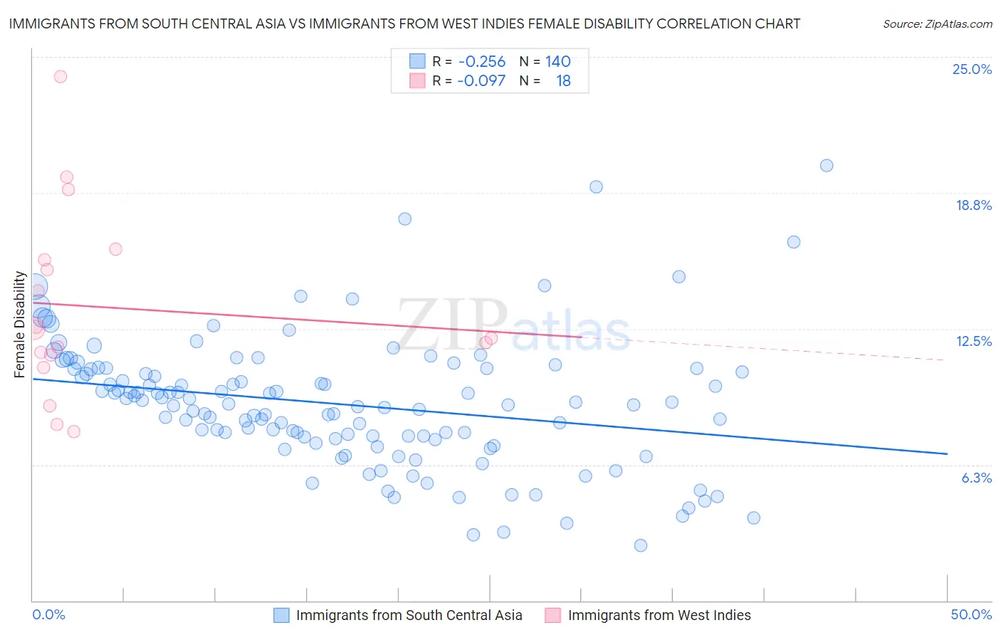 Immigrants from South Central Asia vs Immigrants from West Indies Female Disability