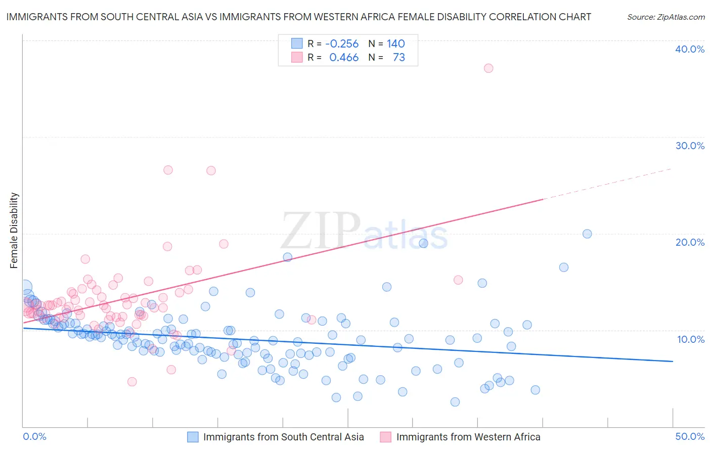 Immigrants from South Central Asia vs Immigrants from Western Africa Female Disability