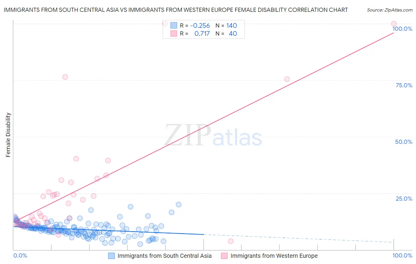 Immigrants from South Central Asia vs Immigrants from Western Europe Female Disability