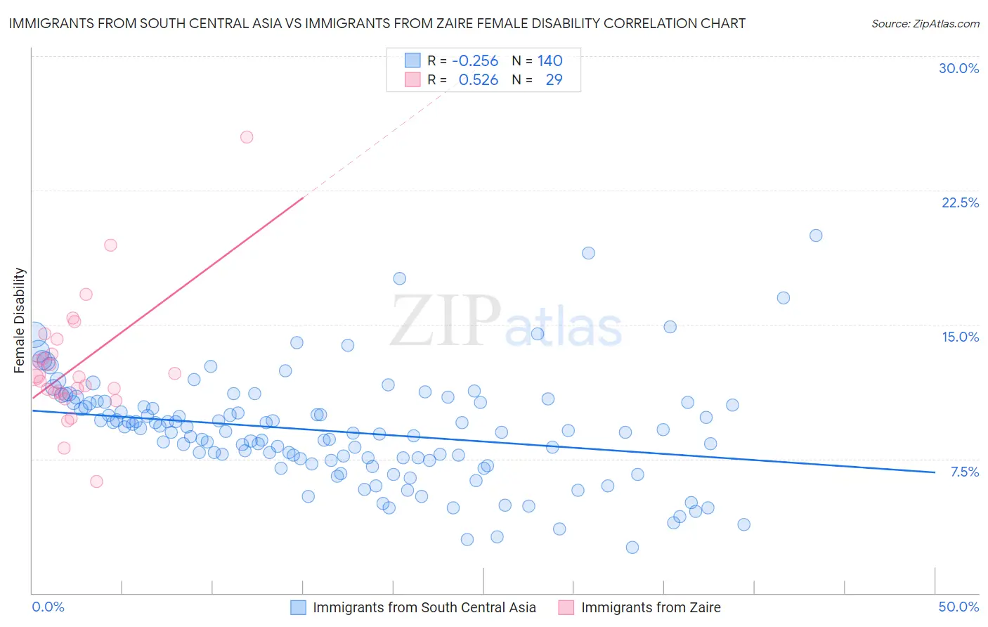 Immigrants from South Central Asia vs Immigrants from Zaire Female Disability