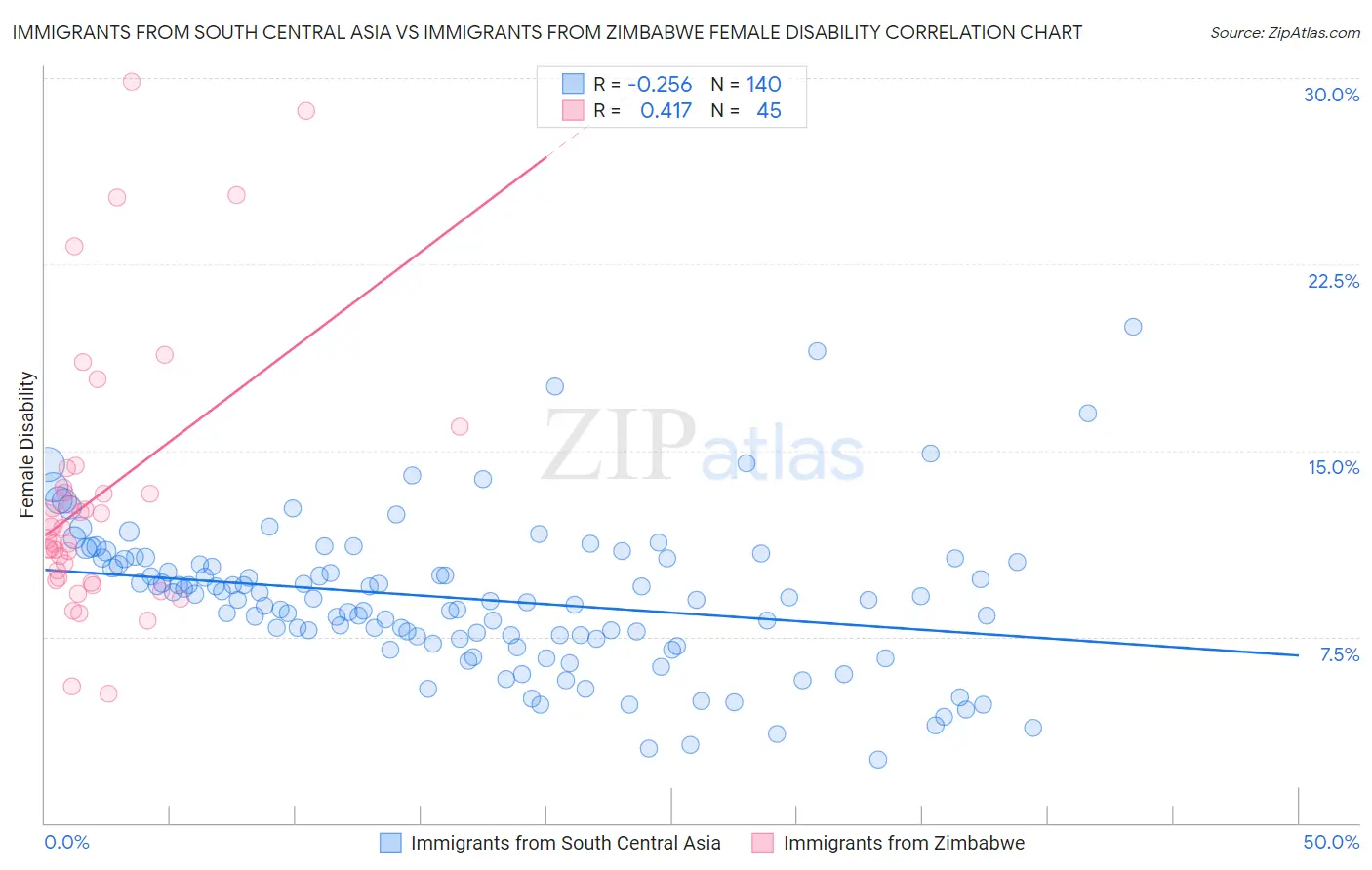 Immigrants from South Central Asia vs Immigrants from Zimbabwe Female Disability