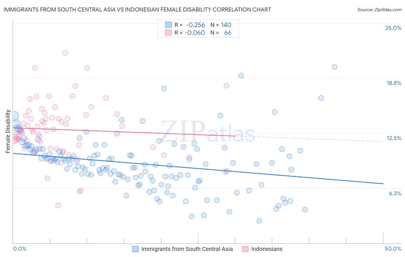 Immigrants from South Central Asia vs Indonesian Female Disability