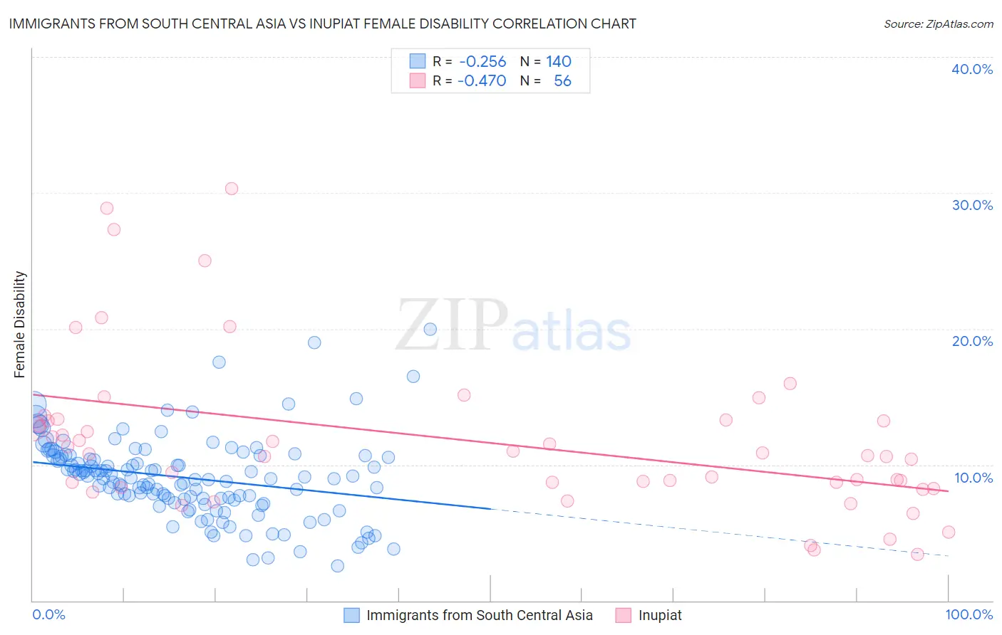 Immigrants from South Central Asia vs Inupiat Female Disability