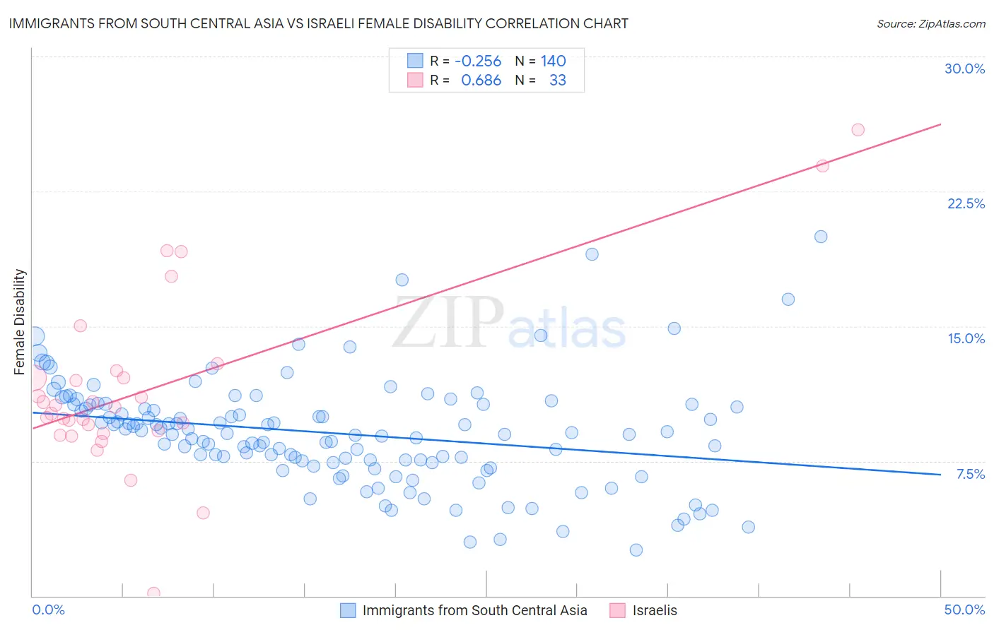 Immigrants from South Central Asia vs Israeli Female Disability