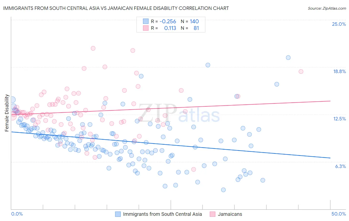 Immigrants from South Central Asia vs Jamaican Female Disability