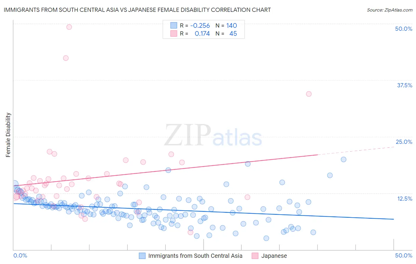 Immigrants from South Central Asia vs Japanese Female Disability
