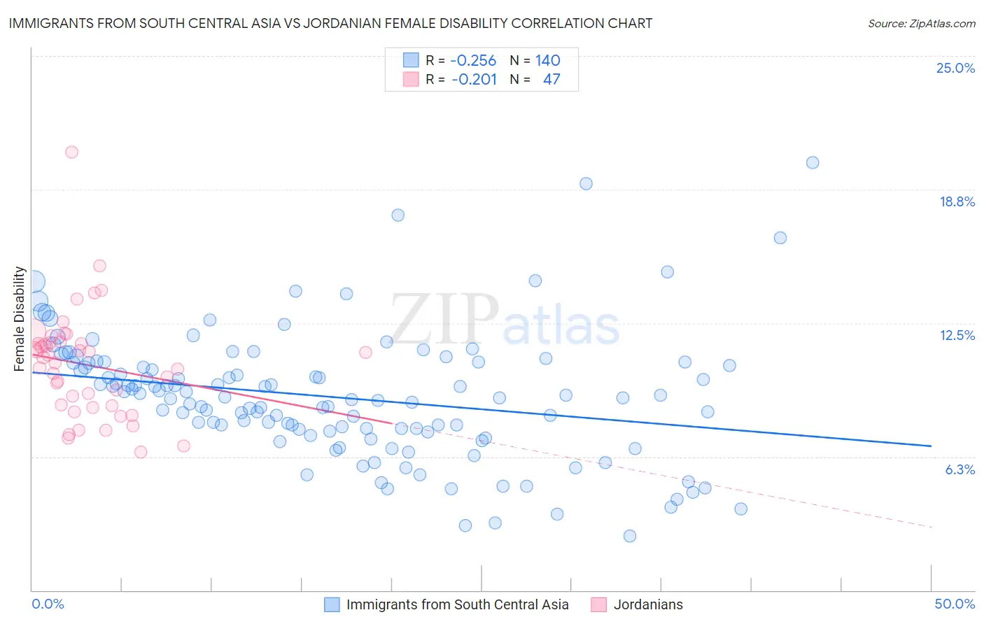 Immigrants from South Central Asia vs Jordanian Female Disability