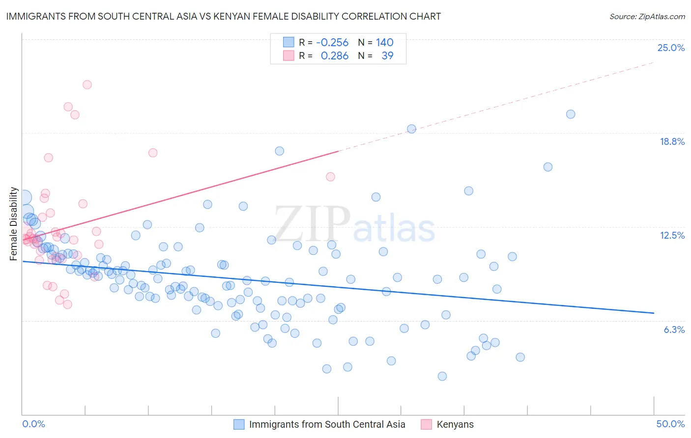 Immigrants from South Central Asia vs Kenyan Female Disability