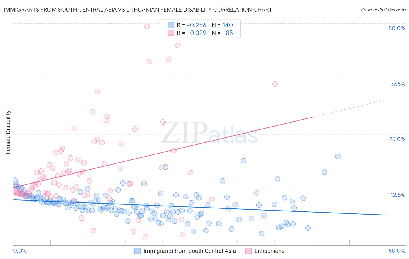 Immigrants from South Central Asia vs Lithuanian Female Disability