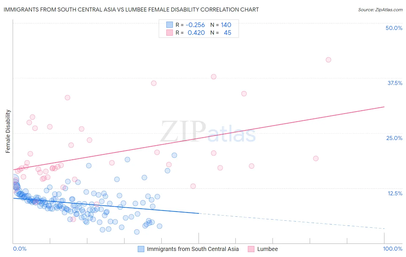 Immigrants from South Central Asia vs Lumbee Female Disability