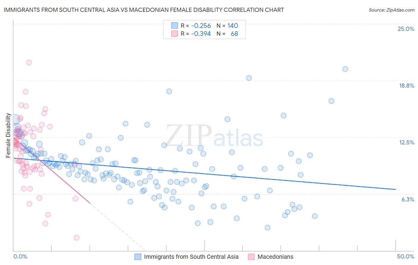 Immigrants from South Central Asia vs Macedonian Female Disability