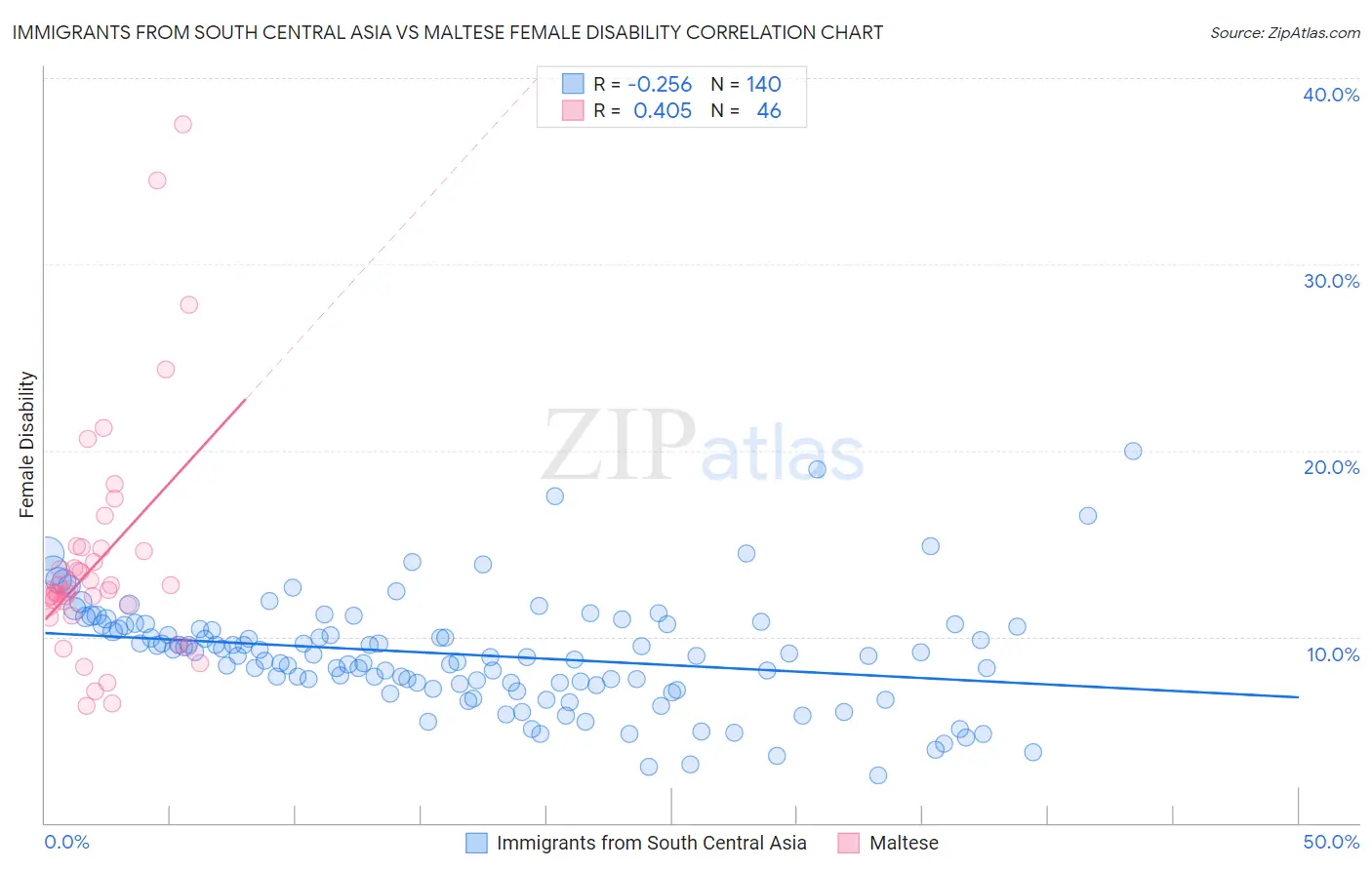 Immigrants from South Central Asia vs Maltese Female Disability